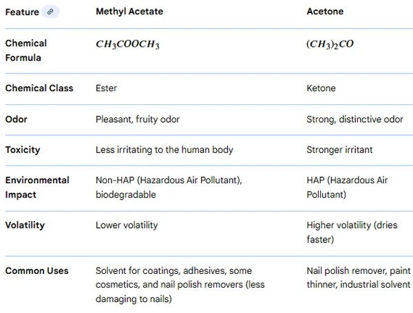 differences between methyl acetate and acetone differences between methyl acetate and acetone